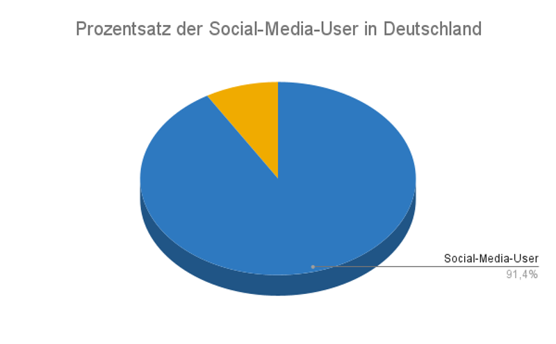 Prozentsatz der Social-Media-User in Deutschland